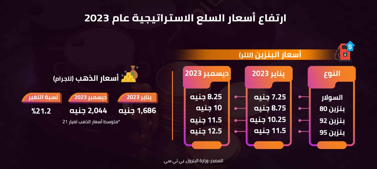 ارتفاع أسعار السلع الاستراتيجية عام 2023 